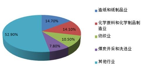2016年中國工業廢水排放量及處理率概況